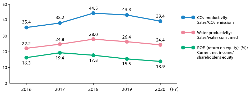 Shows trends in key performance metrics