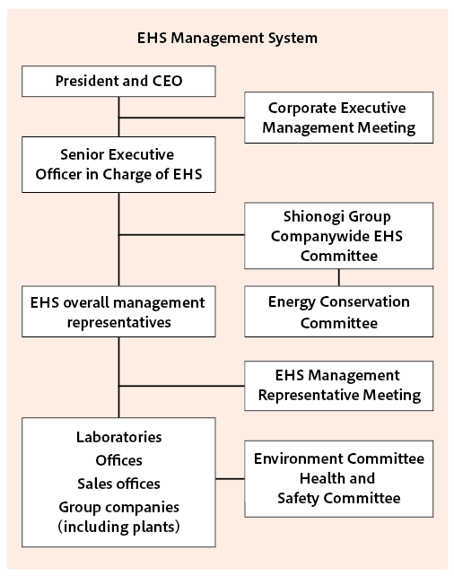 EHS manegement system