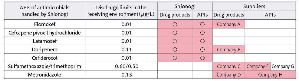 Discharge limits in the receiving environment for active pharmaceutical ingredients (APIs) of antimicrobials handled by Shionogi and audited items