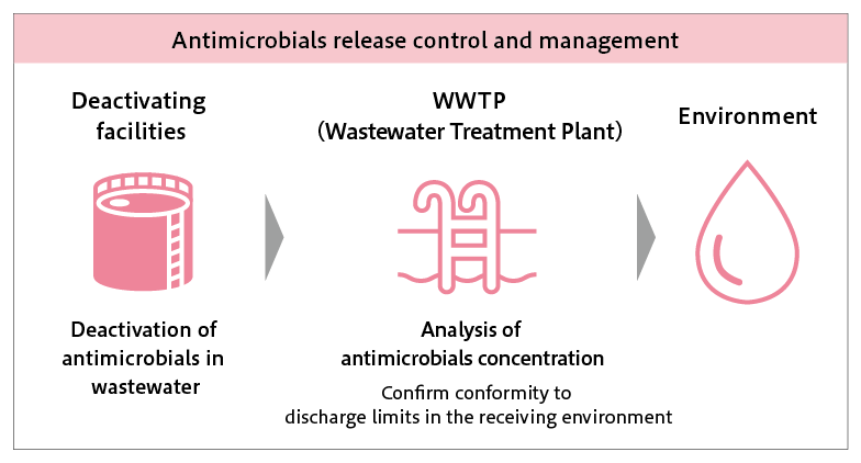 Antimicrobials release control and management