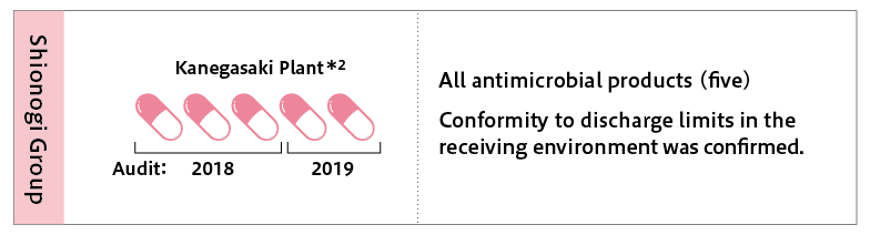 It has been confirmed that wastewater from the manufacturing process of all five items at the Kanegasaki Plant complies with the discharge limits in the receiving environment