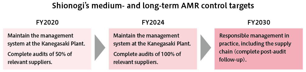 Shionogiʼs medium- and long-term AMR control targets