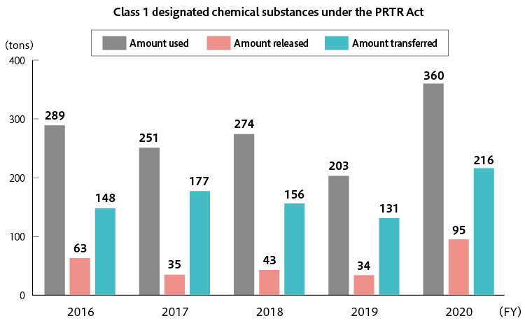 Class 1 designated chemical substances under the PRTR Act