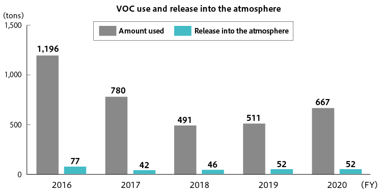 VOC use and release into the atmosphere