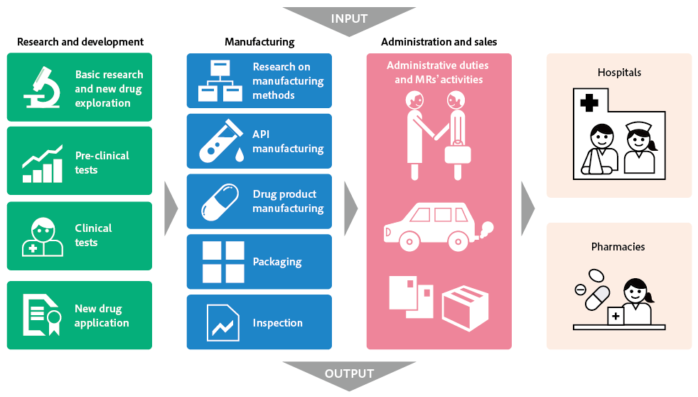 input output