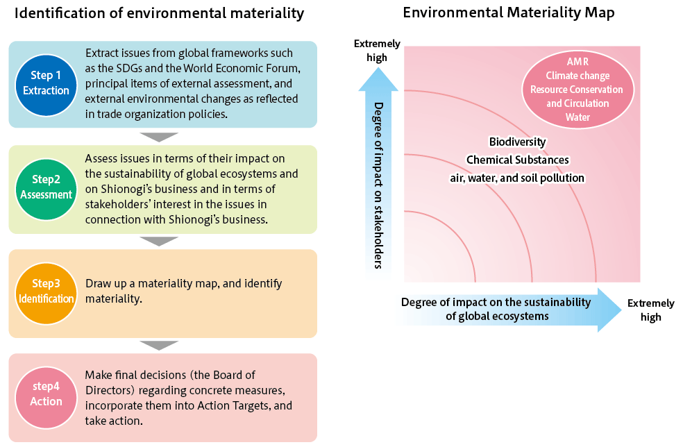 It is a diagram showing the process of identifying environmental materiality.  Environmental materials include AMR, climate change, resource conservation / resource recycling, and water.