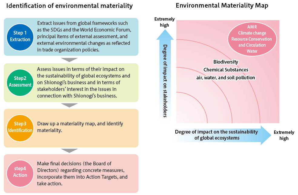 It is a diagram showing the process of identifying environmental materiality. Environmental materials include AMR, climate change, resource conservation / resource recycling, and water.