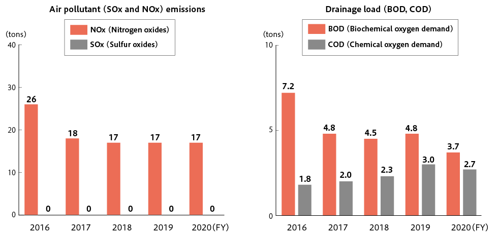 Trend to air pollutant (SOx and NOx) emissions and drainage load (BOD, COD)