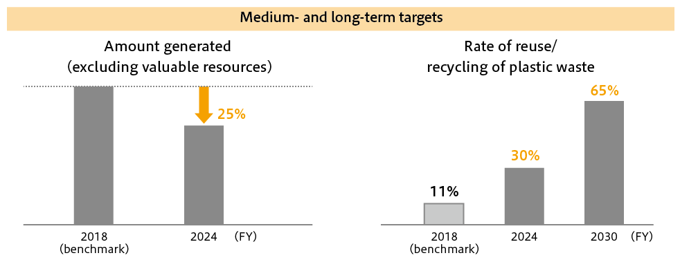 Waste-related medium-and long-term targets
