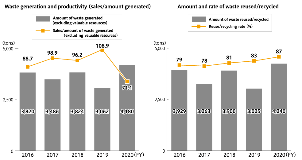 Trends in waste generation and recycling