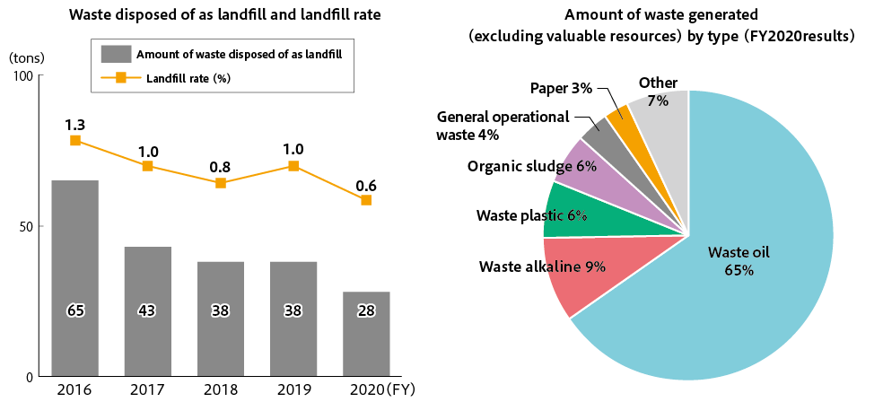 Trends in waste disposed of as landfill and waste generated by type