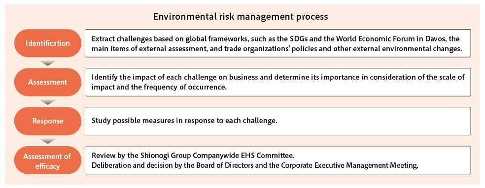 Environmental risk management process