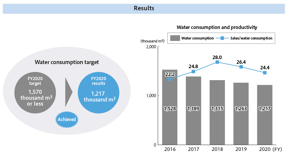 Graph of water consumption and productivity