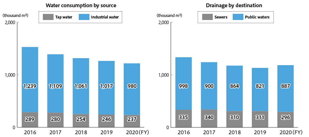 Water consumption by source, Drainage by destination
