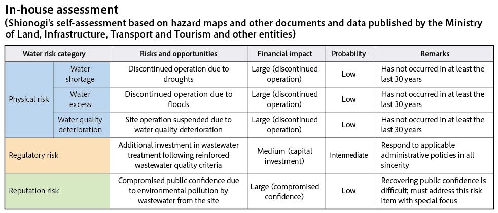 In-house assessment table  （Shionogiʼs self-assessment based on hazard maps and other documents and data published by the Ministry  of Land, Infrastructure, Transport and Tourism and other entities）