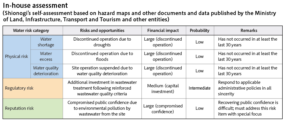 In-house assessment table (Shionogiʼs self-assessment based on hazard maps and other documents and data published by the Ministry of Land, Infrastructure, Transport and Tourism and other entities)