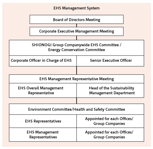 EHS manegement  system