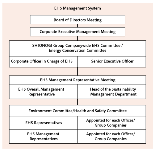 EHS manegement system