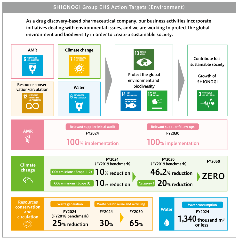 KPIs of Shionogi Group EHS Action Targets (Environment) 