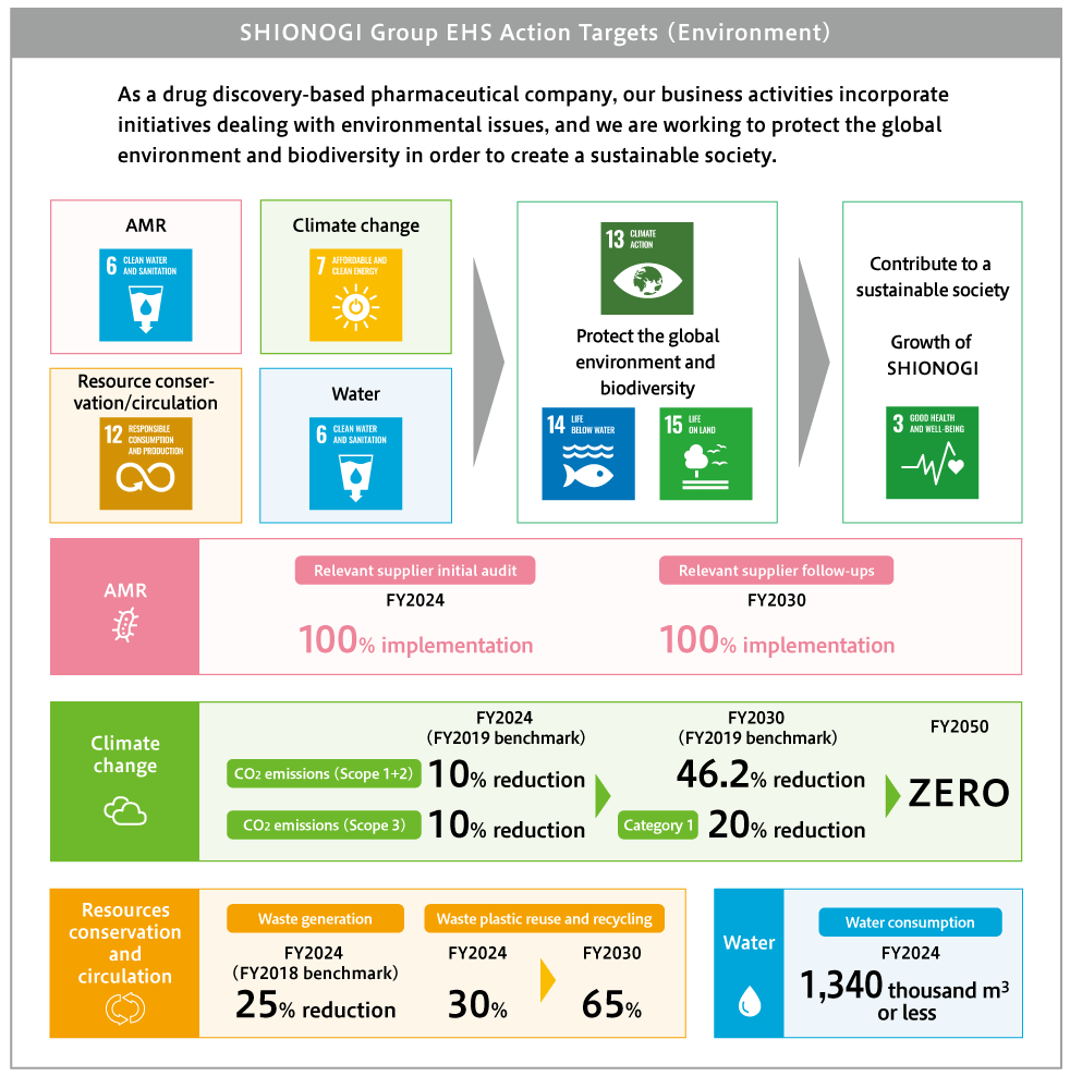 KPIs of Shionogi Group EHS Action Targets (Environment)