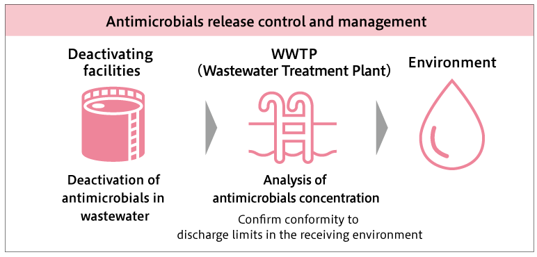 Antimicrobials release control and management