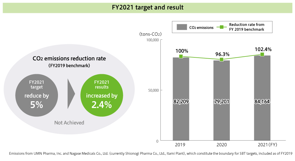 FY 2020 target for CO2 emissions has been achieved. It is a trend graph of CO2 emissions and reduction rate.