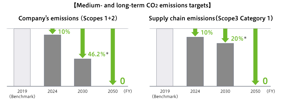 FY 2020 target for CO2 emissions has been achieved. It is a trend graph of CO2 emissions and reduction rate.