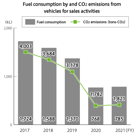 Fuel consumption and CO2 emissions of commercial vehicles