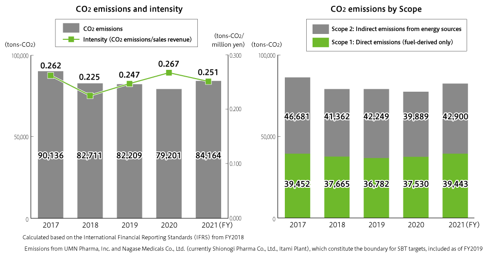 CO2 emissions and productivity,  CO2 emissions by Scope