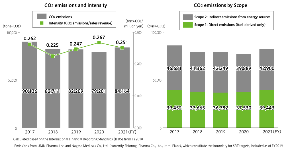 CO2 emissions and productivity, CO2 emissions by Scope