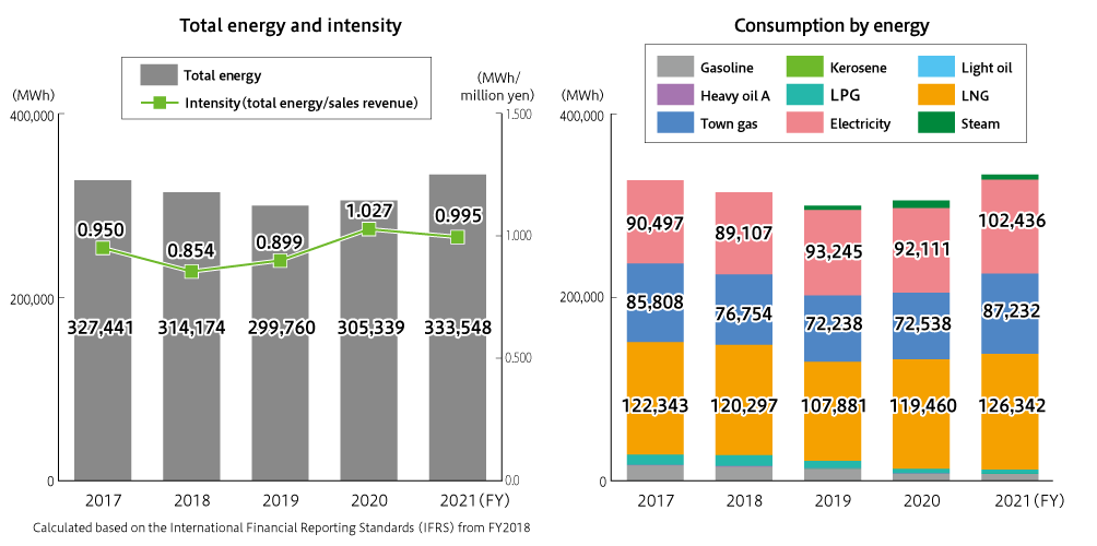 Total energy and productivity (sales/total energy), Consumption by energy