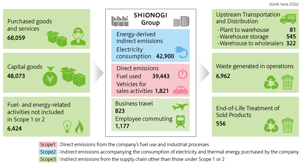 Scope 3 (Greenhouse gas emissions throughout the supply chain)