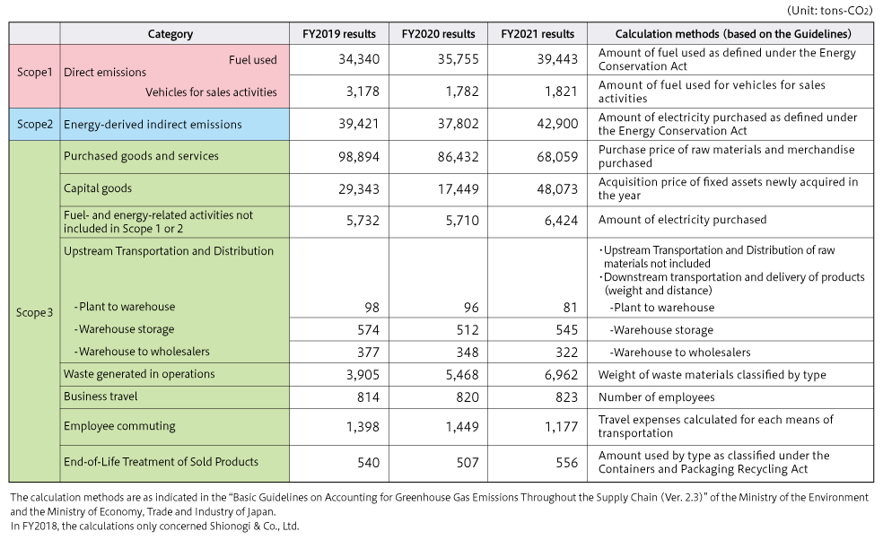 Scope 3 performance trend table