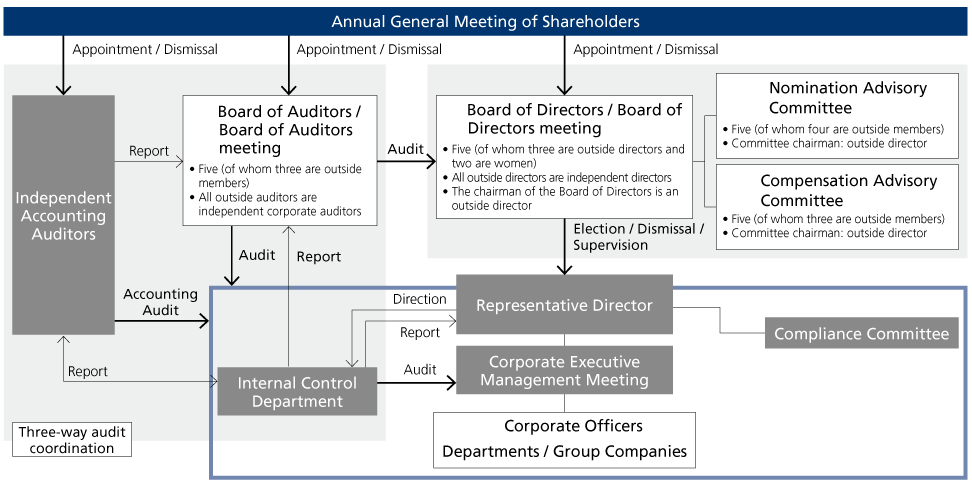 Governance structure