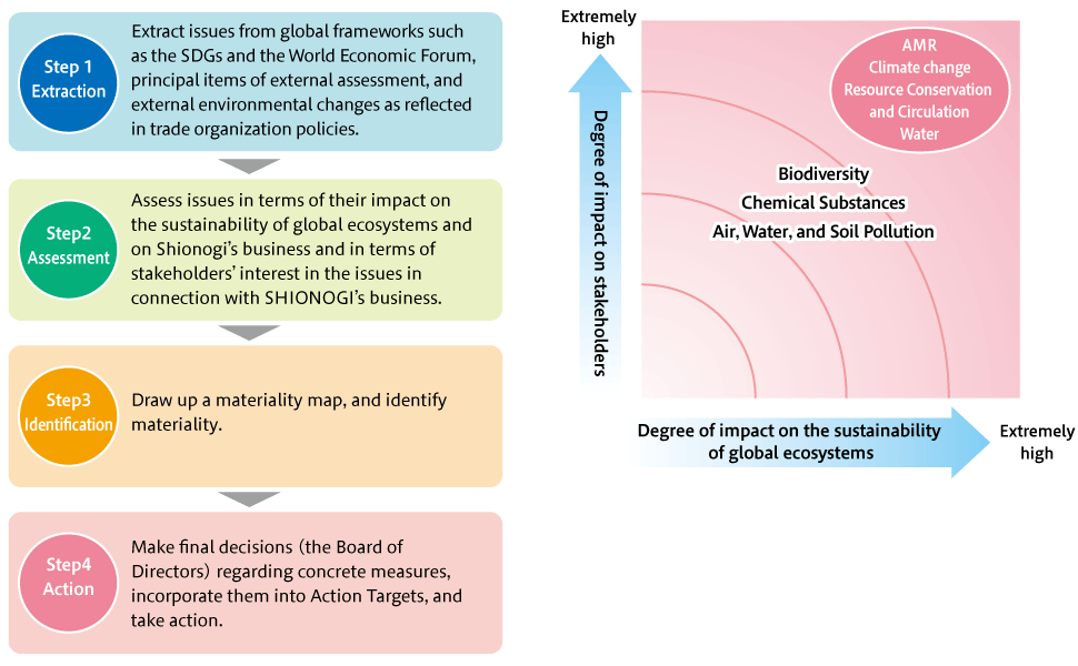 It is a diagram showing the process of identifying environmental materiality. Environmental materials include AMR, climate change, resource conservation / resource recycling, and water.
