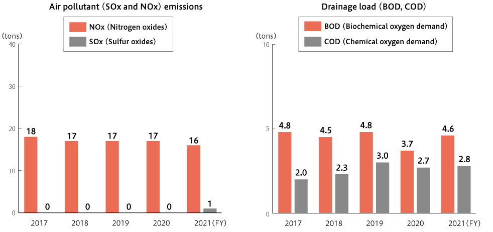 Trend to air pollutant (SOx and NOx) emissions and drainage load (BOD, COD)