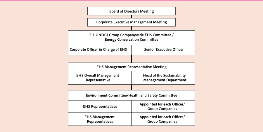 Environmental management