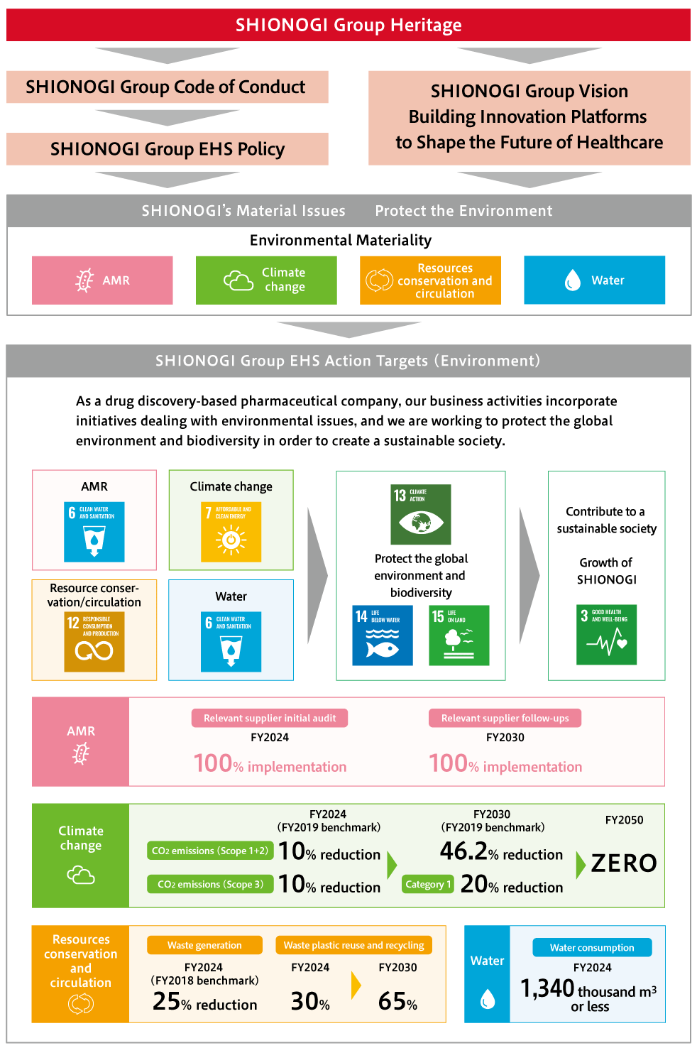 Summary of  Shionogi Group EHS Action Targets (Environment)