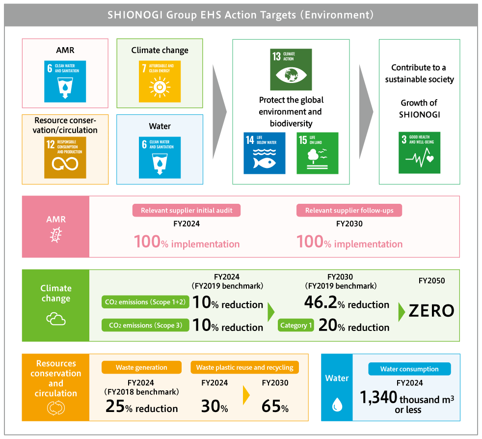 KPIs of Shionogi Group EHS Action Targets (Environment) 