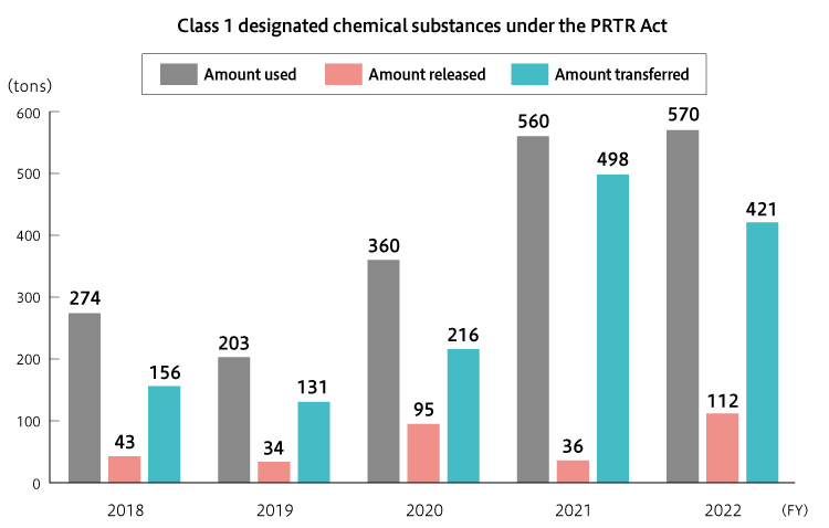 Class 1 designated chemical substances under the PRTR Act