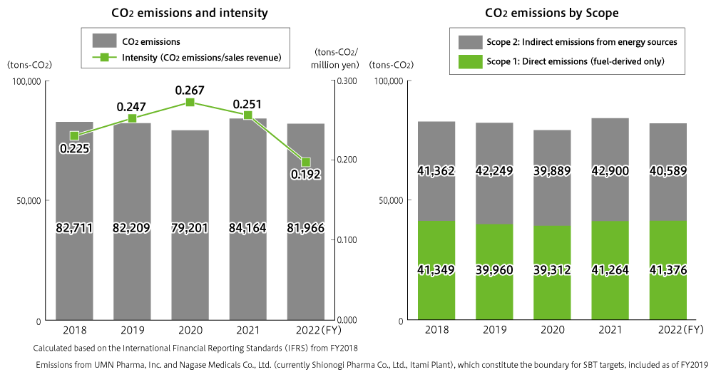 CO2排出量および生産性（売上高／CO2排出量） CO2排出量および生産性（売上高／CO2排出量）