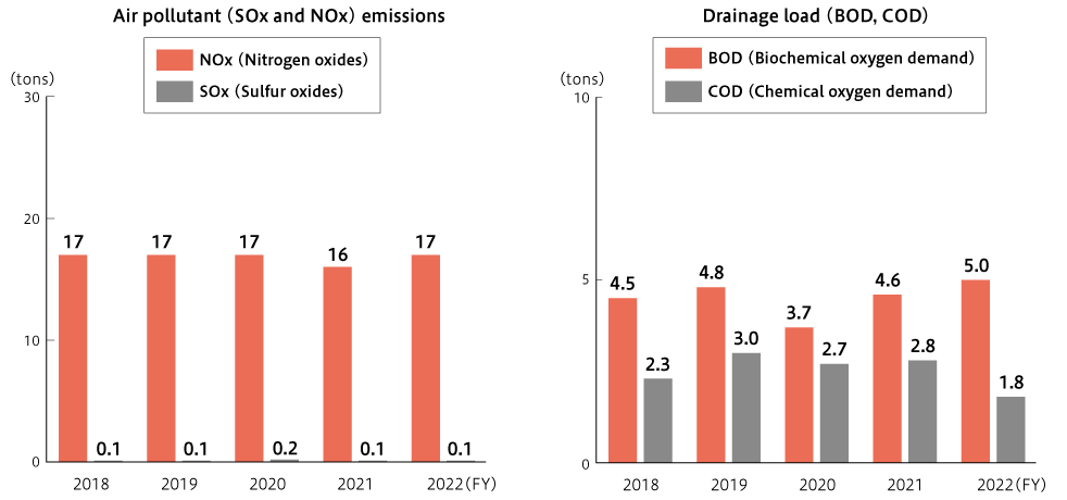 Trend to air pollutant (SOx and NOx) emissions and drainage load (BOD, COD)