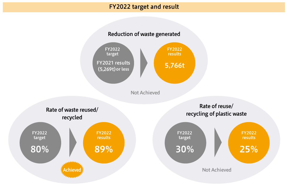 FY 2020 targets and achievements