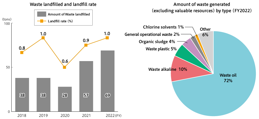 Trends in waste disposed of as landfill and waste generated by type