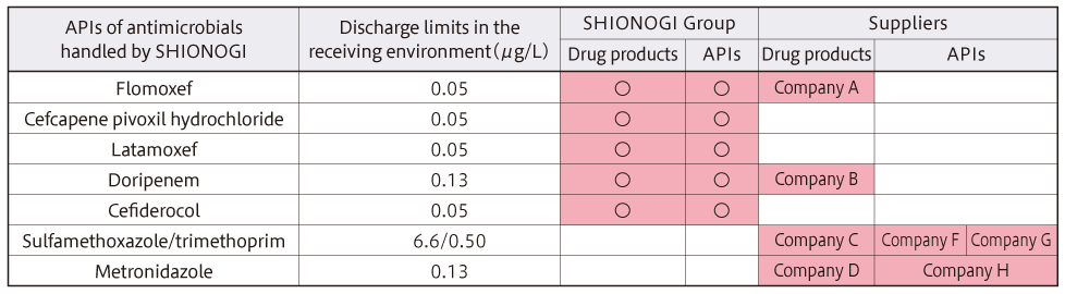抗菌薬原薬の環境排出基準値と監査対象の表