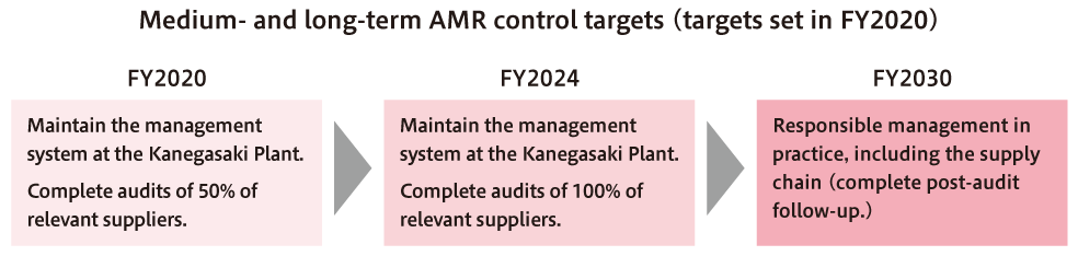 Shionogiʼs medium- and long-term AMR control targets