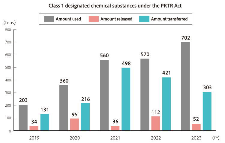 Class 1 designated chemical substances under the PRTR Act