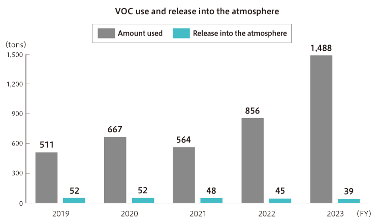 VOC use and release into the atmosphere