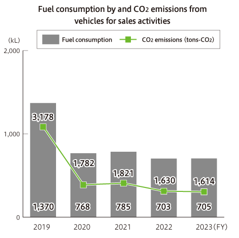 営業車両の燃料使用量とCO2排出量