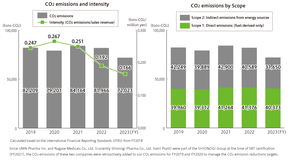 CO2排出量および生産性(売上高/CO2排出量) CO2排出量および生産性(売上高/CO2排出量)